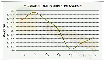 一周综述：猪价涨势明显，利好刺激下存一定上涨空间