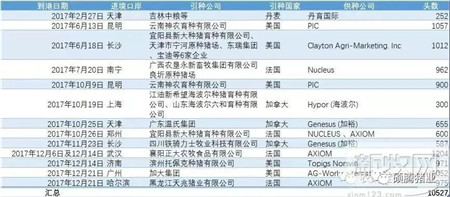 2017年进口种猪10527头,美、加、法三分天下