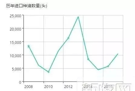 2017年进口种猪10527头,美、加、法三分天下
