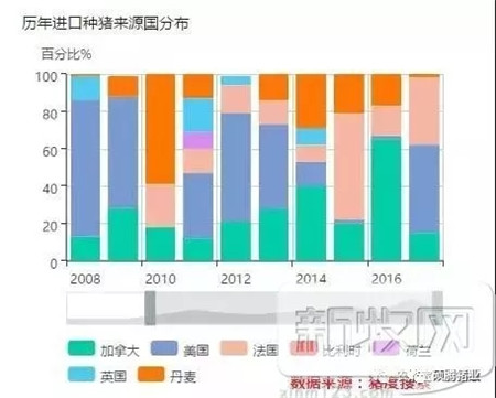 2017年进口种猪10527头,美、加、法三分天下