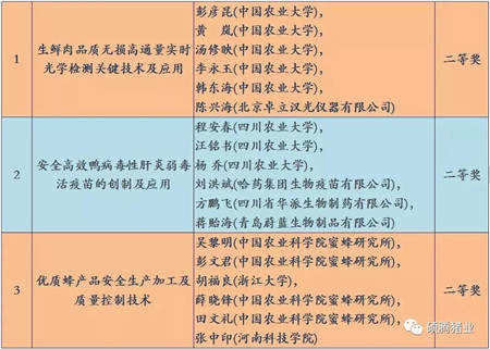 2017国家科技奖已经揭晓,畜牧业斩获7项
