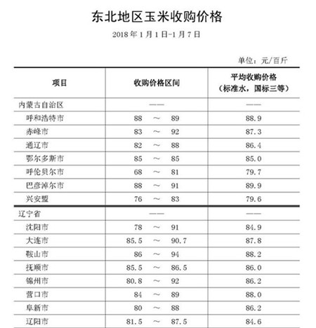 注意!玉米价持续上涨,这是否意味着猪价也会上涨?