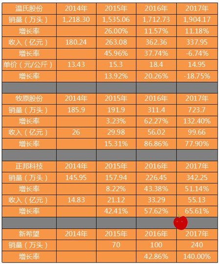 四家上市养猪企业最近4年的规模扩张比拼