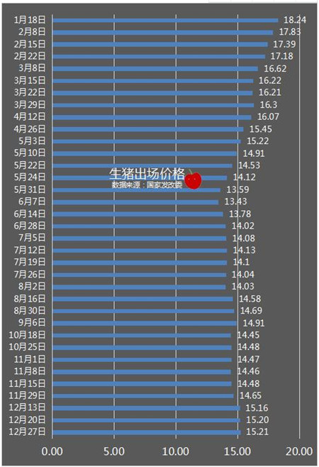 权威数据：2017年全年猪价走势及企业对今年走势分析