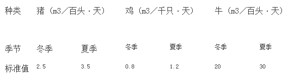 　　2018年你还能继续养猪吗？先来看看农业部的最新要求！ 　　 　　2018年1月11日，农业部印发了《畜禽规模养殖场粪污资源化利用设施建设规范（试行）》的通知(一下简称《通知》)。通知对规模化养殖场清粪工艺的排水量、畜禽粪污液体和全量粪污的贮存和处理利用都做了详细要求。 　　 　　其中《通知》要求集约化养殖场冲水工艺最高允许排水量为冬季2.5m3／百头·天，夏季3.5m3／百头·天。猪场堆肥设施发酵容积不小于0.002 m3×发酵周期(天)×设计存栏量(头)...... 　　 　　农业部办公厅关于印发《畜禽规模养殖场粪污资源化利用设施建设规范（试行）》的通知 　　 　　农办牧[2018]2号 　　 　　2018年1月11日，农业部印发了《畜禽规模养殖场粪污资源化利用设施建设规范（试行）》的通知（以下简称通知）。 　　 　　集约化养殖场水冲工艺最高允许排水量为冬季2.5m3／百头·天，夏季3.5m3／百头·天 　　 　　《通知》要求畜禽规模养殖场宜采用干清粪工艺，采用水泡粪工艺的，要控制用水量，减少粪污产生总量，鼓励水冲粪工艺改造为干清粪或水泡粪。不同畜种不同清粪工艺最高允许排水量按照执行。 　　 　　据记者查阅农业部文件GB 18596，其畜禽养殖业水污染物排放标准如下： 　　 　　表1：   集约化畜禽养殖业水冲工艺最高允许排水量 　　 　　种类 　　 　　猪 (m3／百头·天) 　　 　　鸡 (m3／千只·天) 　　 　　牛 (m3／百头·天) 　　 　　季节 　　 　　冬季 　　 　　夏季 　　 　　冬季	夏季	冬季	夏季 　　 　　标准值 　　 　　2.5	3.5	0.8	1.2	20	30 　　 　　注：废水最高允许排放量的单位中，百头、千只均指存栏数。 　　 　　春、秋季废水最高允许排放量按冬、夏两季的平均值计算。 　　 　　表2：   集约化畜禽养殖业干清粪工艺最高允许排水量 　　 　　种类 　　 　　猪 (m3／百头·天) 　　 　　鸡 (m3／千只·天) 　　 　　牛 (m3／百头·天) 　　 　　季节 　　 　　冬季 　　 　　夏季 　　 　　冬季	夏季	冬季	夏季 　　 　　标准值 　　 　　1.2	1.8	0.5	0.7	17	20 　　 　　注：废水最高允许排放量的单位中，百头、千只均指存栏数。 　　 　　春、秋季废水最高允许排放量按冬、夏两季的平均值计算。 　　 　　（以万头猪场，5000头存栏量计算，集约化畜禽养场采用水冲工艺最高允许排水量冬季为5000÷100×2.5=125m3／天，夏季为5000÷100×3.5=175m3／天） 　　 　　单位生猪粪污日生产量推荐值为0.01m3 　　 　　文件指出液体或全量粪污通过氧化塘、沉淀池等进行无害化处理的，氧化塘、贮存池容积不小于单位畜禽日粪污产生量（m3）×贮存周期(天)×设计存栏量(头)。单位畜禽粪污日产生量推荐值为：生猪0.01 m3，奶牛0.045m3，肉牛0.017 m3，家禽0.0002m3，具体可根据养殖场实际情况核定。 　　 　　另外，《通知》还提到规模养殖场干清粪或固液分离后的固体粪便可采用堆肥、沤肥、生产垫料等方式进行处理利用。猪场堆肥设施发酵容积不小于0.002 m3×发酵周期(天)×设计存栏量(头)。 　　 　　液体或全量粪污采用异位发酵床工艺处理的，每头存栏生猪粪污暂存池容积不小于0.2 m3，发酵床建设面积不小于0.2 m3，并有防渗防雨功能，配套搅拌设施。 　　 　　以下为农业部原文