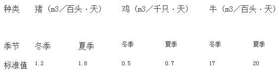 　　2018年你还能继续养猪吗？先来看看农业部的最新要求！ 　　 　　2018年1月11日，农业部印发了《畜禽规模养殖场粪污资源化利用设施建设规范（试行）》的通知(一下简称《通知》)。通知对规模化养殖场清粪工艺的排水量、畜禽粪污液体和全量粪污的贮存和处理利用都做了详细要求。 　　 　　其中《通知》要求集约化养殖场冲水工艺最高允许排水量为冬季2.5m3／百头·天，夏季3.5m3／百头·天。猪场堆肥设施发酵容积不小于0.002 m3×发酵周期(天)×设计存栏量(头)...... 　　 　　农业部办公厅关于印发《畜禽规模养殖场粪污资源化利用设施建设规范（试行）》的通知 　　 　　农办牧[2018]2号 　　 　　2018年1月11日，农业部印发了《畜禽规模养殖场粪污资源化利用设施建设规范（试行）》的通知（以下简称通知）。 　　 　　集约化养殖场水冲工艺最高允许排水量为冬季2.5m3／百头·天，夏季3.5m3／百头·天 　　 　　《通知》要求畜禽规模养殖场宜采用干清粪工艺，采用水泡粪工艺的，要控制用水量，减少粪污产生总量，鼓励水冲粪工艺改造为干清粪或水泡粪。不同畜种不同清粪工艺最高允许排水量按照执行。 　　 　　据记者查阅农业部文件GB 18596，其畜禽养殖业水污染物排放标准如下： 　　 　　表1：   集约化畜禽养殖业水冲工艺最高允许排水量 　　 　　种类 　　 　　猪 (m3／百头·天) 　　 　　鸡 (m3／千只·天) 　　 　　牛 (m3／百头·天) 　　 　　季节 　　 　　冬季 　　 　　夏季 　　 　　冬季	夏季	冬季	夏季 　　 　　标准值 　　 　　2.5	3.5	0.8	1.2	20	30 　　 　　注：废水最高允许排放量的单位中，百头、千只均指存栏数。 　　 　　春、秋季废水最高允许排放量按冬、夏两季的平均值计算。 　　 　　表2：   集约化畜禽养殖业干清粪工艺最高允许排水量 　　 　　种类 　　 　　猪 (m3／百头·天) 　　 　　鸡 (m3／千只·天) 　　 　　牛 (m3／百头·天) 　　 　　季节 　　 　　冬季 　　 　　夏季 　　 　　冬季	夏季	冬季	夏季 　　 　　标准值 　　 　　1.2	1.8	0.5	0.7	17	20 　　 　　注：废水最高允许排放量的单位中，百头、千只均指存栏数。 　　 　　春、秋季废水最高允许排放量按冬、夏两季的平均值计算。 　　 　　（以万头猪场，5000头存栏量计算，集约化畜禽养场采用水冲工艺最高允许排水量冬季为5000÷100×2.5=125m3／天，夏季为5000÷100×3.5=175m3／天） 　　 　　单位生猪粪污日生产量推荐值为0.01m3 　　 　　文件指出液体或全量粪污通过氧化塘、沉淀池等进行无害化处理的，氧化塘、贮存池容积不小于单位畜禽日粪污产生量（m3）×贮存周期(天)×设计存栏量(头)。单位畜禽粪污日产生量推荐值为：生猪0.01 m3，奶牛0.045m3，肉牛0.017 m3，家禽0.0002m3，具体可根据养殖场实际情况核定。 　　 　　另外，《通知》还提到规模养殖场干清粪或固液分离后的固体粪便可采用堆肥、沤肥、生产垫料等方式进行处理利用。猪场堆肥设施发酵容积不小于0.002 m3×发酵周期(天)×设计存栏量(头)。 　　 　　液体或全量粪污采用异位发酵床工艺处理的，每头存栏生猪粪污暂存池容积不小于0.2 m3，发酵床建设面积不小于0.2 m3，并有防渗防雨功能，配套搅拌设施。 　　 　　以下为农业部原文