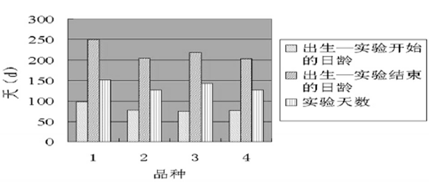 猪的育肥性能是一类重要的经济性状,是反映猪场生产水平和经济效益的一个重要指标。东北民猪具有繁殖性能高,抗逆性强( 抗寒、耐粗放饲养) 等优点,肉质鲜美。