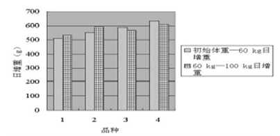 猪的育肥性能是一类重要的经济性状,是反映猪场生产水平和经济效益的一个重要指标。东北民猪具有繁殖性能高,抗逆性强( 抗寒、耐粗放饲养) 等优点,肉质鲜美。