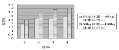 猪的育肥性能是一类重要的经济性状,是反映猪场生产水平和经济效益的一个重要指标。东北民猪具有繁殖性能高,抗逆性强( 抗寒、耐粗放饲养) 等优点,肉质鲜美。