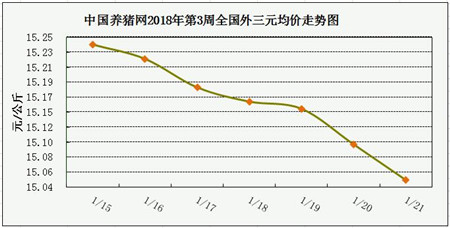 一周综述：供需相抵难普涨 提前出栏或缓解后市压力