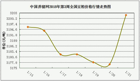 一周综述：供需相抵难普涨 提前出栏或缓解后市压力