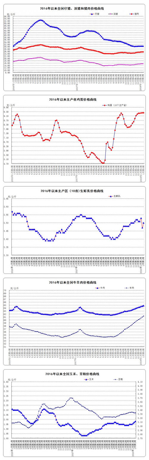 2018年1月份第3周畜产品和饲料集贸市场价格情况