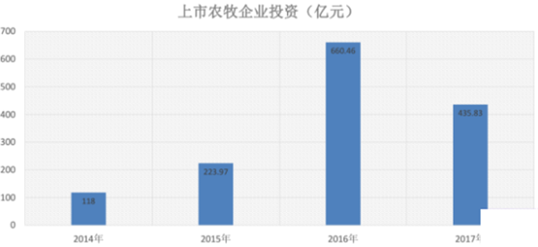 017年大型农牧企业战略布局
