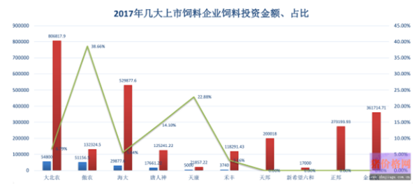 017年大型农牧企业战略布局