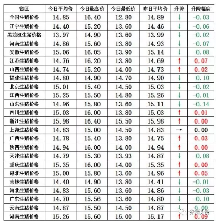 上涨利好有限 猪价艰难爬行！