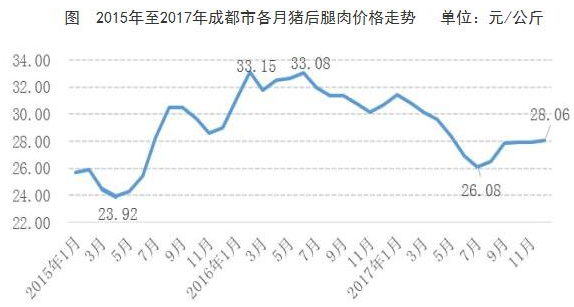 成都全搜索新闻网1月26日讯据国家统计局成都调查队公开消息，2017年，成都市CPI上涨2.0%，而猪肉价格下跌9.3%，拉动CPI下降约0.29个百分点。