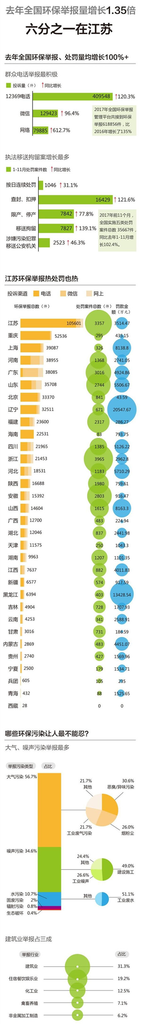 近日,环保部通报2017年全国“12369”环保举报办理情况