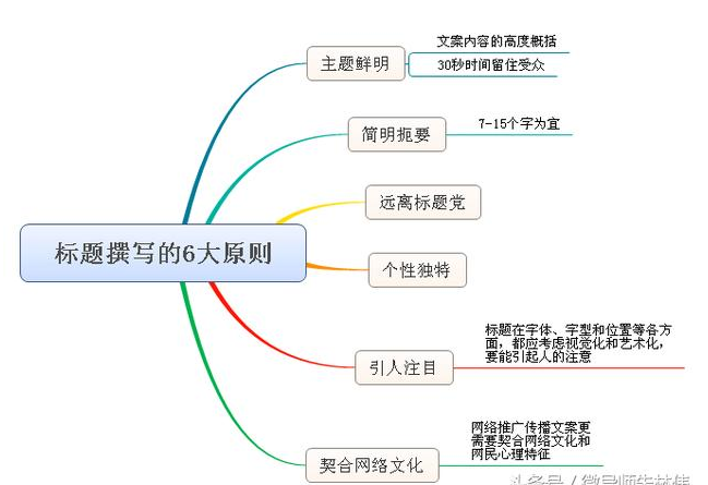 　　所有的营销抓住了人性，就会绽放出灿烂的烟花！ 　　 　　培训老师靠销售信来引流！ 　　 　　泰国广告靠暖视频来抓心！ 　　 　　大品牌商靠广告语种心锚！ 　　 　　…… 　　 　　快倒闭的老板用自欺来安慰自己！ 　　 　　你靠什么来吸引客户？ 　　 　　——标题！ 　　 　　一个可以瞬间抓住客户眼球的标题、广告语！ 　　 　　简短！明了！有具体数据！震撼！…… 　　 　　标题， 　　 　　是我们最容易上手的一个营销手段 　　 　　邮件标题