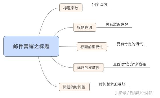 　　所有的营销抓住了人性，就会绽放出灿烂的烟花！ 　　 　　培训老师靠销售信来引流！ 　　 　　泰国广告靠暖视频来抓心！ 　　 　　大品牌商靠广告语种心锚！ 　　 　　…… 　　 　　快倒闭的老板用自欺来安慰自己！ 　　 　　你靠什么来吸引客户？ 　　 　　——标题！ 　　 　　一个可以瞬间抓住客户眼球的标题、广告语！ 　　 　　简短！明了！有具体数据！震撼！…… 　　 　　标题， 　　 　　是我们最容易上手的一个营销手段 　　 　　邮件标题