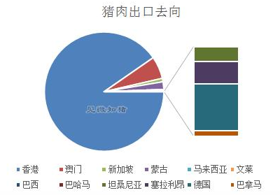 12月份我国猪肉出口有了新变化