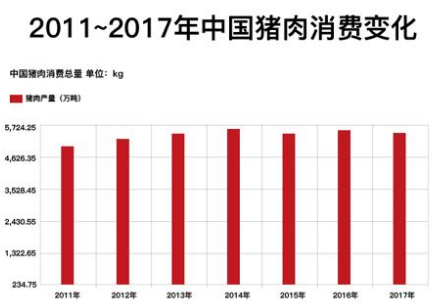 中国是猪肉消费大国，猪肉菜及各类猪肉制品更是中国人春节餐桌上必不可少的美食。