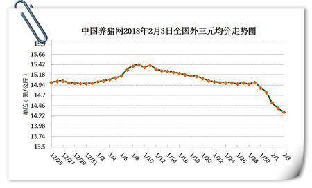 02月03日猪评：屠企收敛猪价现稳势 后期利好进一步助力回升