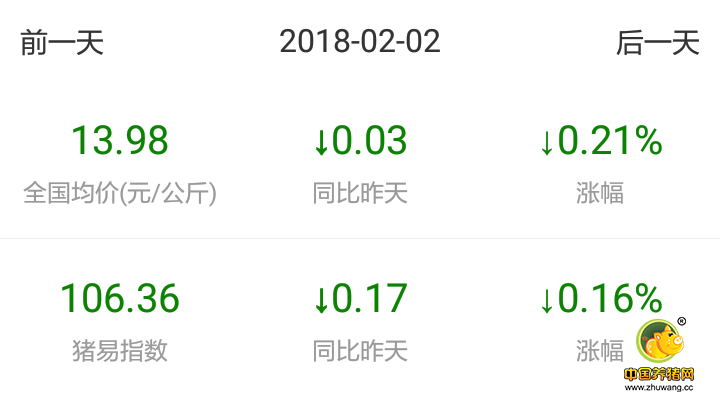 普遍破7但跌幅下降！春节将至猪价将全面反弹！