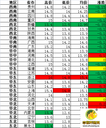 普遍破7但跌幅下降！春节将至猪价将全面反弹！