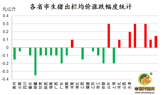 普遍破7但跌幅下降！春节将至猪价将全面反弹！