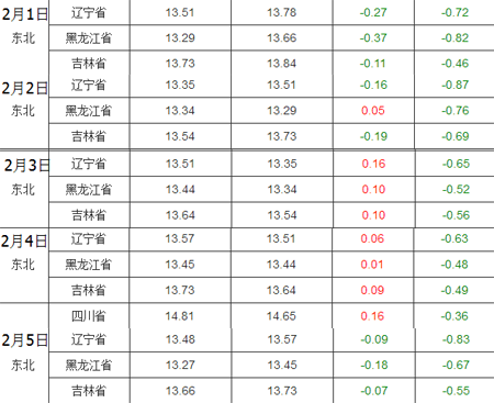 猪价昨日止跌之后，养猪人似乎看到了上涨信号。不过今日根据中国养猪网猪价系统显示，外三元生猪价格再次下跌。根据近期下跌走势，小编发现全国猪价正在跟着东北猪价走。
