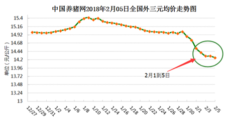 猪价昨日止跌之后，养猪人似乎看到了上涨信号。不过今日根据中国养猪网猪价系统显示，外三元生猪价格再次下跌。根据近期下跌走势，小编发现全国猪价正在跟着东北猪价走。