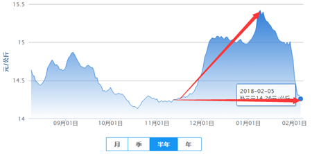 　猪价跌至11月暴涨点，腊二十再创小高峰