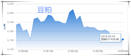 　　1、生猪价格行情分析 　　 　　今日全国生猪均价为14.26元/公斤，与昨日猪价下跌0.05元/公斤，较上周猪价下跌0.75元/公斤，涨幅维持在0.02-0.23元/公斤，跌幅维持在0.01-0.23元/公斤。全国下跌地区较多，上涨地区较少。重庆市、内蒙古、北京市、湖南省、宁夏、甘肃省、陕西省、江苏省、江西省、浙江省和安徽省上涨，其余各省市均出现一定幅度的下跌或持平。 　　 　　全国猪价走势图 　　 　　江西、浙江、内蒙古上涨前三 　　 　　福建、黑龙江、海南下跌排前 　　 　　全国猪价排行 　　 　　各省份猪价涨跌表 　　 　　【后市分析】：今日全国报价地区中，外三元均价最高省份为浙江省15.71元/公斤，最低省份为内蒙古13.20元/公斤。本周各大公司、工厂，包括屠企将集陆续中放假，目前养殖户已经成为“惊弓之鸟”。目前猪价跌至小高峰的起涨点，如果继续下跌，可能会彻底打破养猪人的心理防线，又会引发另一起恐慌性抛售。猪价想要年前高涨，可能性较小。加之，北方迟迟不见的杀年猪，其实已经缓慢进行中，局地猪价的回涨再次让部分养殖户恐跌急于出猪，屠企又开始大幅压价，降本提量收猪备货，由此看来节前猪价止跌已经大好，上涨已无望。不过根据各省猪价涨跌表来看，虽然下跌省市较多，但是下跌幅度变小。因此，中国养猪网预计短期猪价将继续弱势运行，局地逐渐趋稳调整。 　　 　　2、饲料价格行情分析 　　 　　今日全国玉米均价为11902元/吨，较昨日价格下跌5元/吨，较上周价格上涨8元/吨，猪粮比为7.50:1;今日全国豆粕均价为3142元/吨，较昨日价格上涨1元/吨，较上周价格下跌20元/吨。 　　 　　玉米价格走势 　　 　　豆粕价格走势