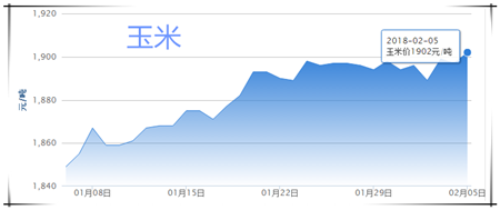 　　1、生猪价格行情分析 　　 　　今日全国生猪均价为14.26元/公斤，与昨日猪价下跌0.05元/公斤，较上周猪价下跌0.75元/公斤，涨幅维持在0.02-0.23元/公斤，跌幅维持在0.01-0.23元/公斤。全国下跌地区较多，上涨地区较少。重庆市、内蒙古、北京市、湖南省、宁夏、甘肃省、陕西省、江苏省、江西省、浙江省和安徽省上涨，其余各省市均出现一定幅度的下跌或持平。 　　 　　全国猪价走势图 　　 　　江西、浙江、内蒙古上涨前三 　　 　　福建、黑龙江、海南下跌排前 　　 　　全国猪价排行 　　 　　各省份猪价涨跌表 　　 　　【后市分析】：今日全国报价地区中，外三元均价最高省份为浙江省15.71元/公斤，最低省份为内蒙古13.20元/公斤。本周各大公司、工厂，包括屠企将集陆续中放假，目前养殖户已经成为“惊弓之鸟”。目前猪价跌至小高峰的起涨点，如果继续下跌，可能会彻底打破养猪人的心理防线，又会引发另一起恐慌性抛售。猪价想要年前高涨，可能性较小。加之，北方迟迟不见的杀年猪，其实已经缓慢进行中，局地猪价的回涨再次让部分养殖户恐跌急于出猪，屠企又开始大幅压价，降本提量收猪备货，由此看来节前猪价止跌已经大好，上涨已无望。不过根据各省猪价涨跌表来看，虽然下跌省市较多，但是下跌幅度变小。因此，中国养猪网预计短期猪价将继续弱势运行，局地逐渐趋稳调整。 　　 　　2、饲料价格行情分析 　　 　　今日全国玉米均价为11902元/吨，较昨日价格下跌5元/吨，较上周价格上涨8元/吨，猪粮比为7.50:1;今日全国豆粕均价为3142元/吨，较昨日价格上涨1元/吨，较上周价格下跌20元/吨。 　　 　　玉米价格走势 　　 　　豆粕价格走势