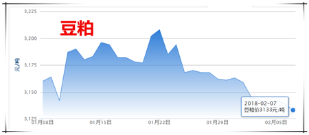 　　1、生猪价格行情分析