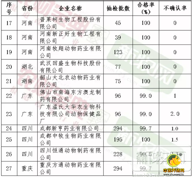 农业部公布兽药红榜！27家企业上榜，看看你认识几家？