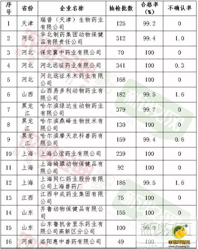 \农业部公布兽药红榜！27家企业上榜，看看你认识几家？