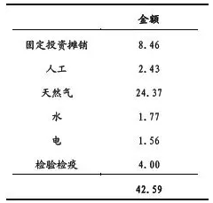 猪肉价格是最关键因素，猪肉的价格变动因素较为复杂，一方面受到生猪的收购价格影响，另一方面又受到猪肉市场的供需情况影响。