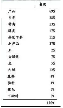 猪肉价格是最关键因素，猪肉的价格变动因素较为复杂，一方面受到生猪的收购价格影响，另一方面又受到猪肉市场的供需情况影响。