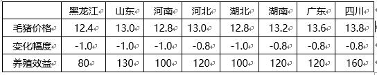 7周周评：“流感式”下跌行情波及南方，年前我国猪价跌超1成