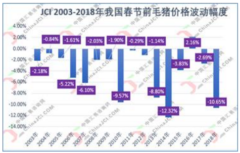 7周周评：“流感式”下跌行情波及南方，年前我国猪价跌超1成