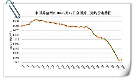 02月12日猪评：猪价要反弹了？北方反弹明显，南方跌势暂缓