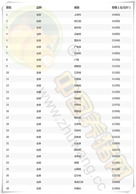 02月12日猪评：猪价要反弹了？北方反弹明显，南方跌势暂缓