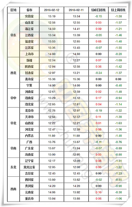 02月12日猪评：猪价要反弹了？北方反弹明显，南方跌势暂缓