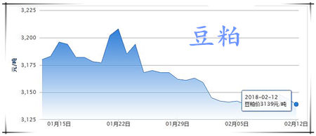 02月12日猪评：猪价要反弹了？北方反弹明显，南方跌势暂缓