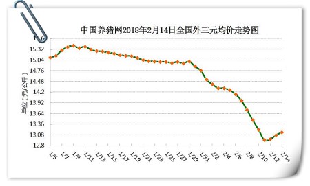 02月14日猪评：猪价小幅上涨，养猪户年后有出栏机会啦