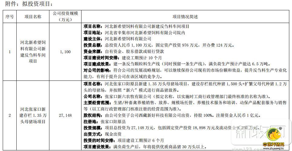 新希望投2.2亿元落地河北再布局饲料、养猪！
