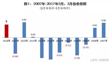 春节猪价上涨!3月份注意这些,或是再次上涨的机会?
