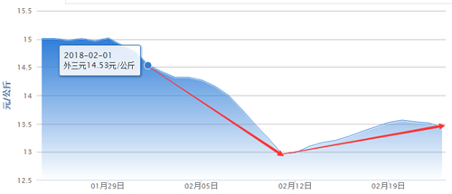 前后段落之间空行数:1月、2月猪价最高点分别是？