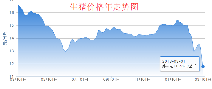 　目前，有95%以上的区域，猪价跌破成本价。大范围跌破成本价，将成为这轮‘猪周期’全面进入下行通道的重要节点。虽然目前来看，北方的猪价下滑趋势放缓，但是，市场暂时没办法撑起猪价，价格全年会是震荡下滑之势。2018年的猪价将会延续2017年下滑的态势，但整体价格要低于2017年。 　　 　　根据中国养猪网猪价系统显示，生猪价格为11.78元/公斤，较昨日下跌0.22元/公斤。近期猪价终于跌破12关口，早前养猪户一直期待猪价能够跌破12关口之后，出现大反弹。那么终于跌破后，能否反弹? 　　 　　在猪价跌破成本价的影响之下，中小散户退出的可能性再次出现。规模化的进程中，中小散户退出可以为扩张留出空间。而且，中小养殖企业抗压能力低，持续亏损会影响投入，包括污染治理的投入，按照现在政策的规定，养殖企业的污染治理投入会越来越多，但是，在利润下滑的情况下，中小企业对污染治理投入的力度和意愿比较低分析人士称，目前来看，2018年，中小养殖企业退出量不会太大，“这轮‘猪周期’前期盈利周期超过36个月，中小养殖企业也积累了资本，不过，大范围跌破成本价，将成为这轮‘猪周期’全面进入下行通道的重要节点。” 　　 　　加之春节过后，超市、餐饮业、居民等消费群体还有较大的存货或者库存，需求并没有恢复，所以，春节后的上市量明显不及节前。这种春节前、春节后需求的天壤之别是完全正常的市场现象。由于一些屠宰厂还没有恢复生产，短时间内的价格也带有一定的随意性。即便是价格带有随意性，但是价格环比、同比下降的趋势还是表现的比较充分。新发地研报认为，后期，肉价还有继续下行的空间。 　　 　　综合来看，市场暂时没办法撑起猪价，价格全年会是震荡下滑之势，3月中下旬预计将到达价格低点，后期随着市场的需求变动，会有一定程度的价格回升。2018年的猪价将会延续2017年下滑的态势，但整体价格要低于2017年。